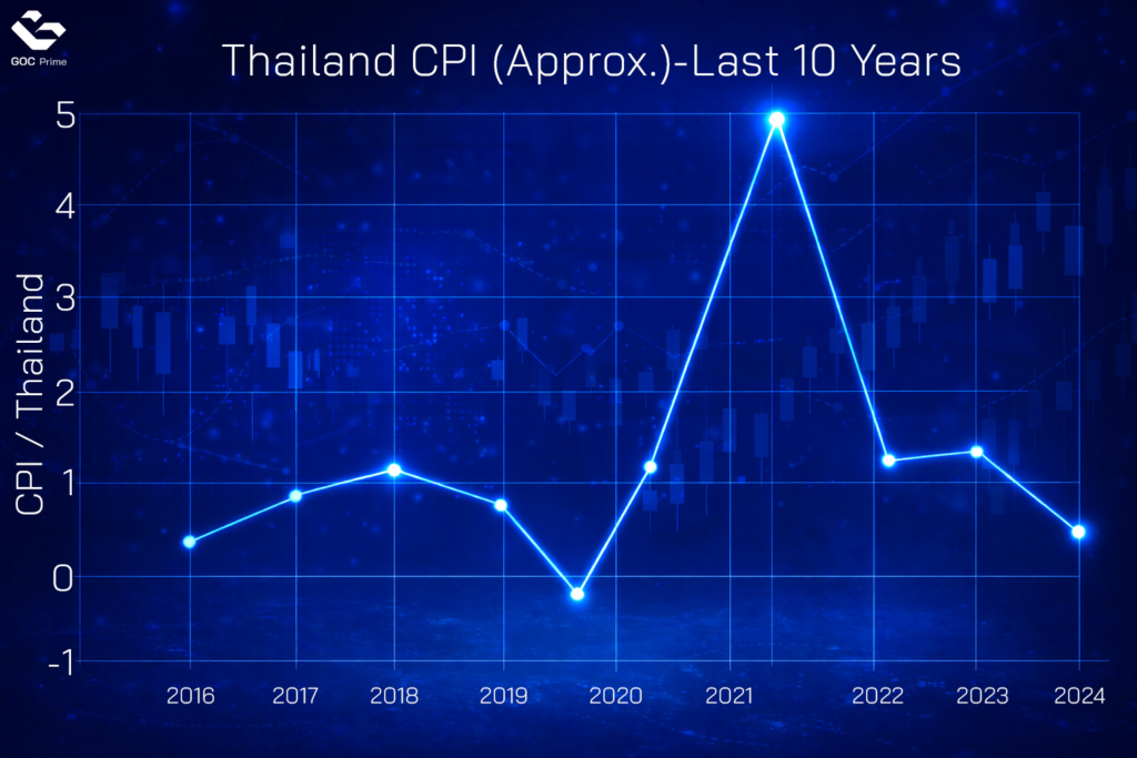 ค่า CPI ของประเทศไทย
