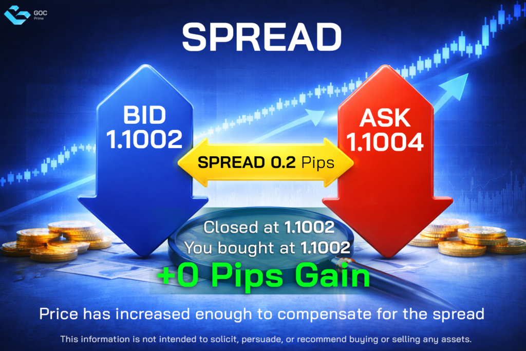 ค่า Spread +0 Pips Gain