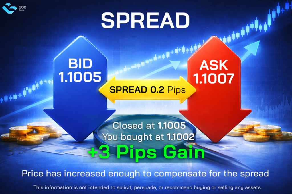 ค่า Spread +3 Pips Gain