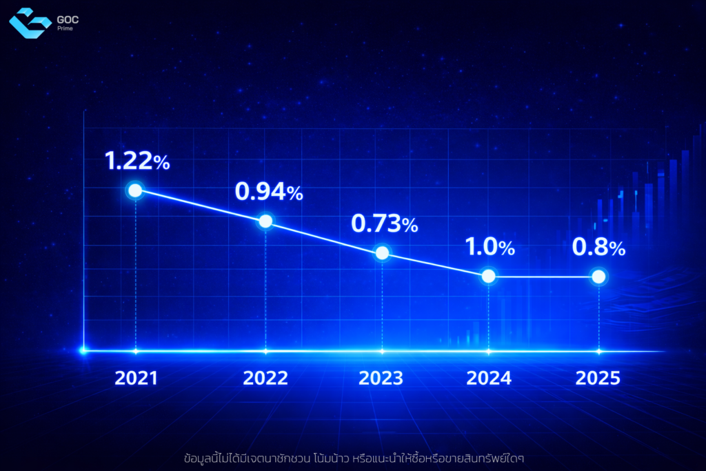 แนวโน้มอัตราการว่างงานของประเทศไทย